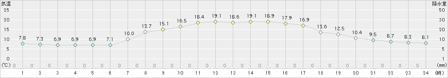 蔵王(>2021年04月03日)のアメダスグラフ