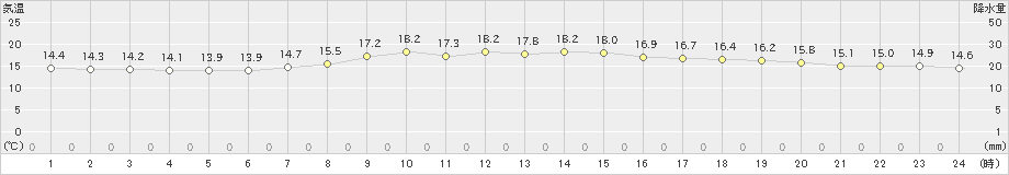 日立(>2021年04月03日)のアメダスグラフ