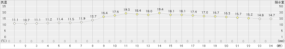 水戸(>2021年04月03日)のアメダスグラフ