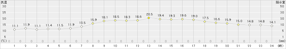 つくば(>2021年04月03日)のアメダスグラフ