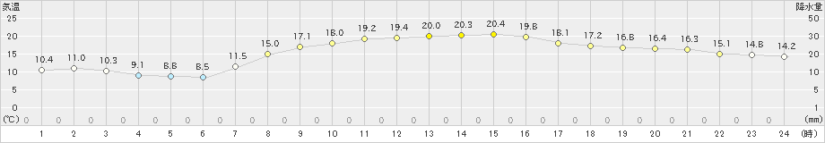 佐倉(>2021年04月03日)のアメダスグラフ