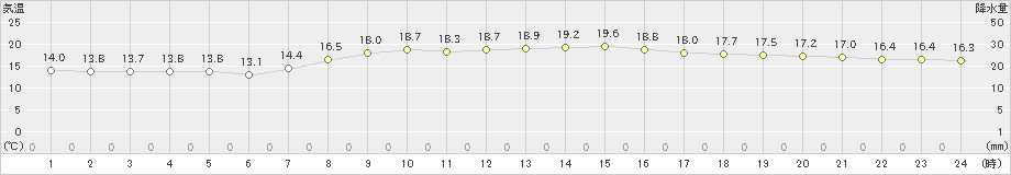 千葉(>2021年04月03日)のアメダスグラフ