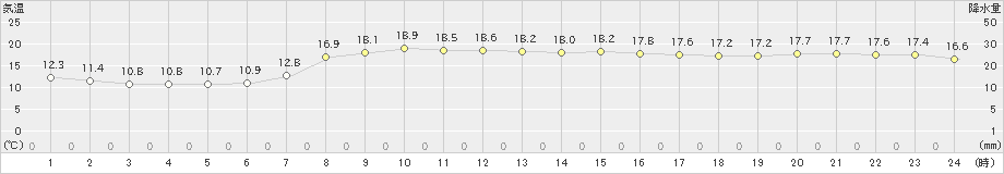 鴨川(>2021年04月03日)のアメダスグラフ