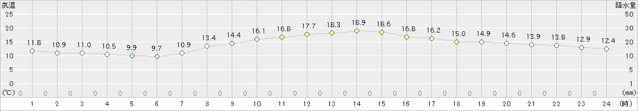 信濃町(>2021年04月03日)のアメダスグラフ