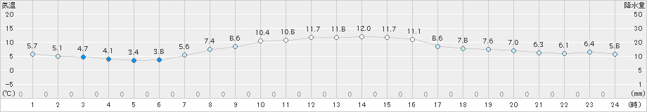 菅平(>2021年04月03日)のアメダスグラフ