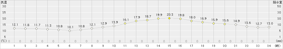 穂高(>2021年04月03日)のアメダスグラフ