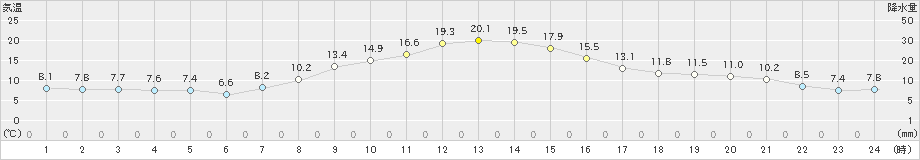 奈川(>2021年04月03日)のアメダスグラフ