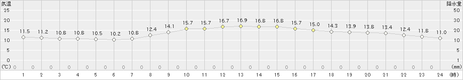 諏訪(>2021年04月03日)のアメダスグラフ