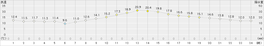 伊那(>2021年04月03日)のアメダスグラフ