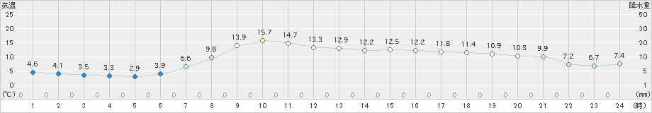 浪合(>2021年04月03日)のアメダスグラフ