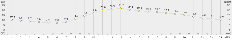 南信濃(>2021年04月03日)のアメダスグラフ