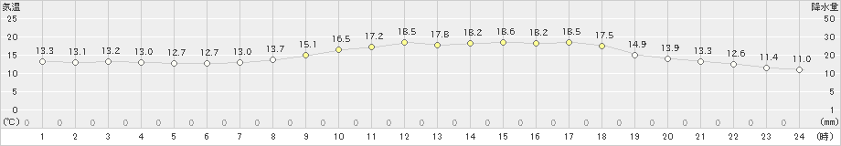 勝沼(>2021年04月03日)のアメダスグラフ