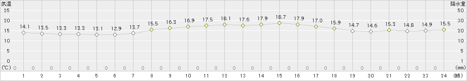 網代(>2021年04月03日)のアメダスグラフ