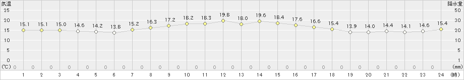 稲取(>2021年04月03日)のアメダスグラフ