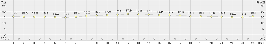 石廊崎(>2021年04月03日)のアメダスグラフ