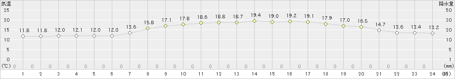 豊田(>2021年04月03日)のアメダスグラフ