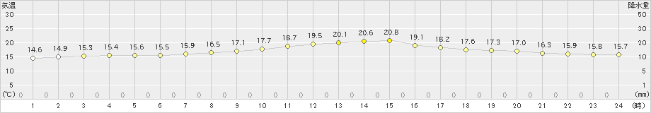 大府(>2021年04月03日)のアメダスグラフ