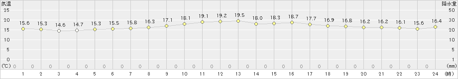 セントレア(>2021年04月03日)のアメダスグラフ