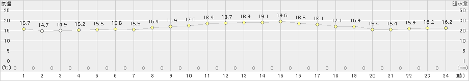 南知多(>2021年04月03日)のアメダスグラフ