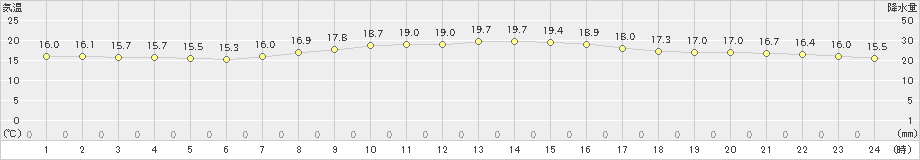 豊橋(>2021年04月03日)のアメダスグラフ