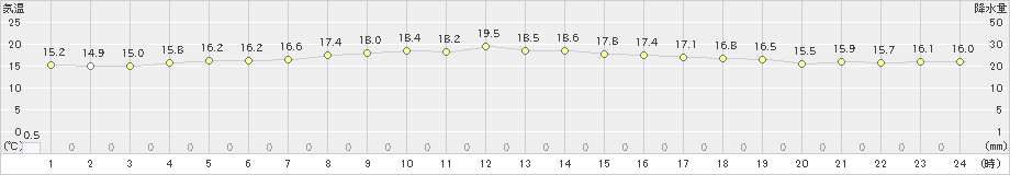 鳥羽(>2021年04月03日)のアメダスグラフ