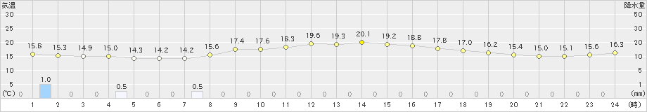 南伊勢(>2021年04月03日)のアメダスグラフ