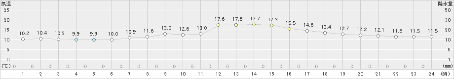 生駒山(>2021年04月03日)のアメダスグラフ