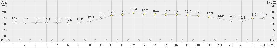 一宮(>2021年04月03日)のアメダスグラフ