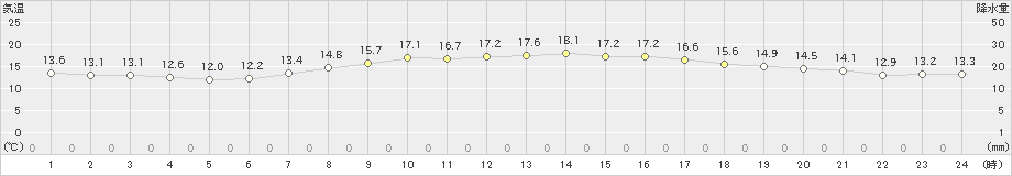 上長田(>2021年04月03日)のアメダスグラフ