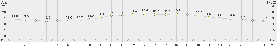 新見(>2021年04月03日)のアメダスグラフ