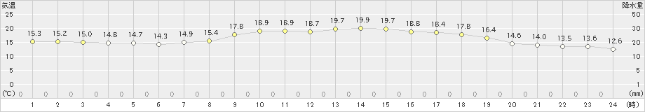 日応寺(>2021年04月03日)のアメダスグラフ