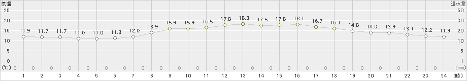 油木(>2021年04月03日)のアメダスグラフ