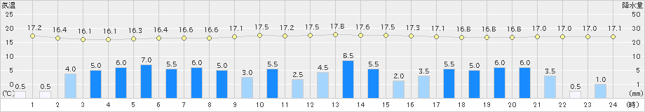 日向(>2021年04月03日)のアメダスグラフ