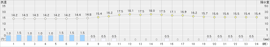 神門(>2021年04月03日)のアメダスグラフ