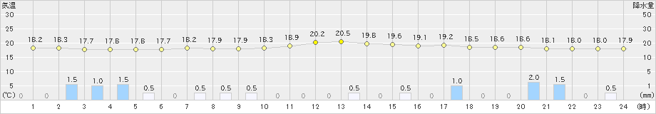 内之浦(>2021年04月03日)のアメダスグラフ