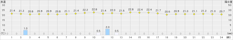 伊仙(>2021年04月03日)のアメダスグラフ