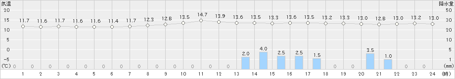 金山(>2021年04月04日)のアメダスグラフ