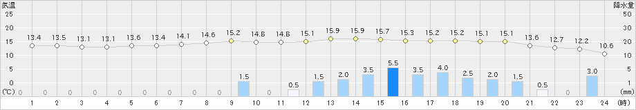 伏木(>2021年04月04日)のアメダスグラフ