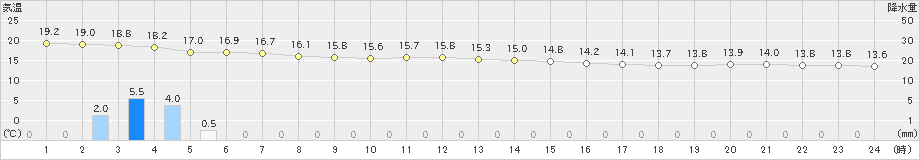 有川(>2021年04月04日)のアメダスグラフ