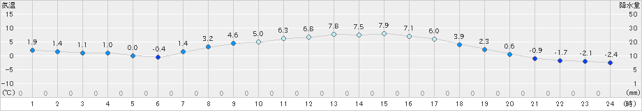 朝日(>2021年04月05日)のアメダスグラフ