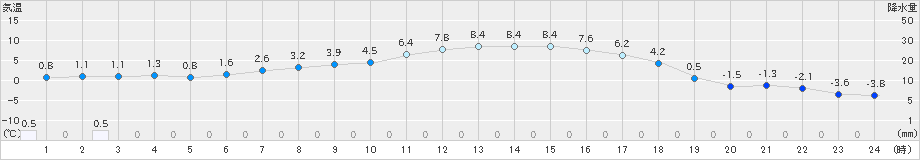 白糠(>2021年04月05日)のアメダスグラフ