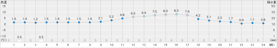 日高(>2021年04月05日)のアメダスグラフ