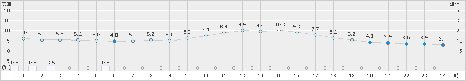 今別(>2021年04月05日)のアメダスグラフ