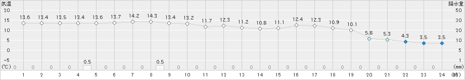 鹿沼(>2021年04月05日)のアメダスグラフ