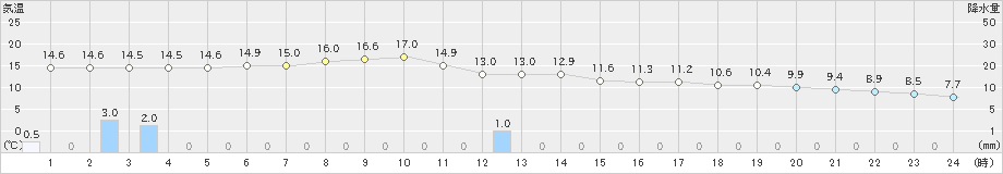 府中(>2021年04月05日)のアメダスグラフ