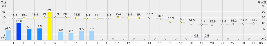 八丈島(>2021年04月05日)のアメダスグラフ