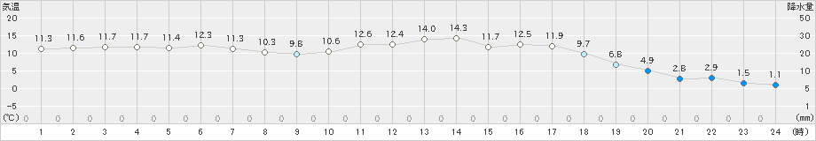 大泉(>2021年04月05日)のアメダスグラフ