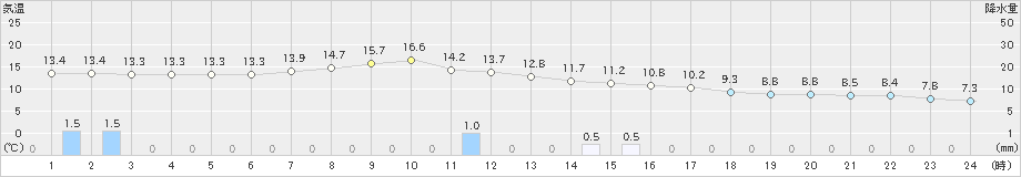 大月(>2021年04月05日)のアメダスグラフ