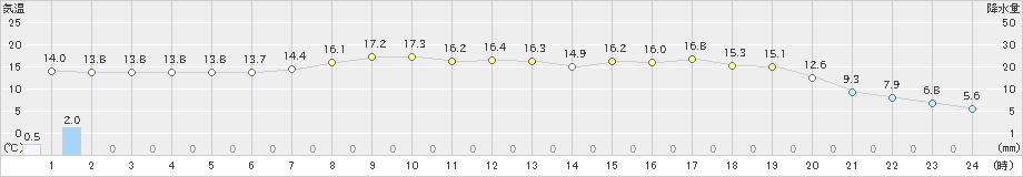 切石(>2021年04月05日)のアメダスグラフ