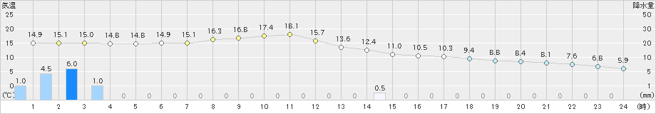 御殿場(>2021年04月05日)のアメダスグラフ